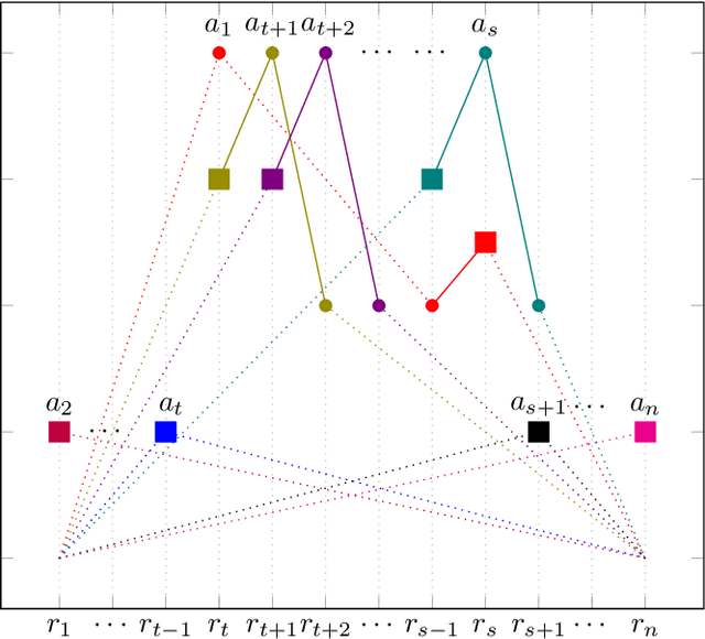 Figure 4 for House Markets and Single-Peaked Preferences: From Centralized to Decentralized Allocation Procedures
