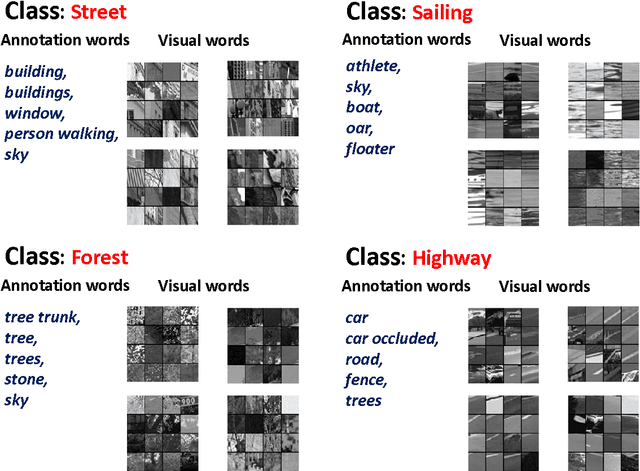 Figure 4 for A Supervised Neural Autoregressive Topic Model for Simultaneous Image Classification and Annotation