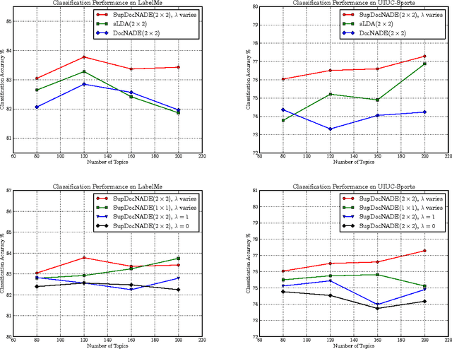 Figure 3 for A Supervised Neural Autoregressive Topic Model for Simultaneous Image Classification and Annotation