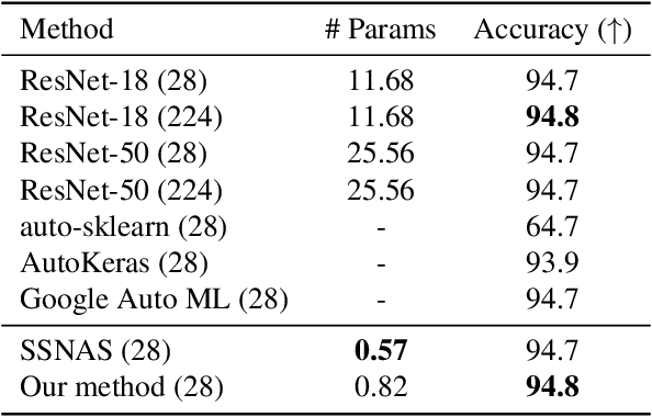 Figure 2 for Self-Supervised Neural Architecture Search for Imbalanced Datasets