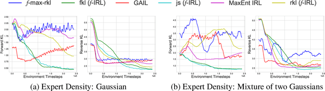 Figure 4 for f-IRL: Inverse Reinforcement Learning via State Marginal Matching