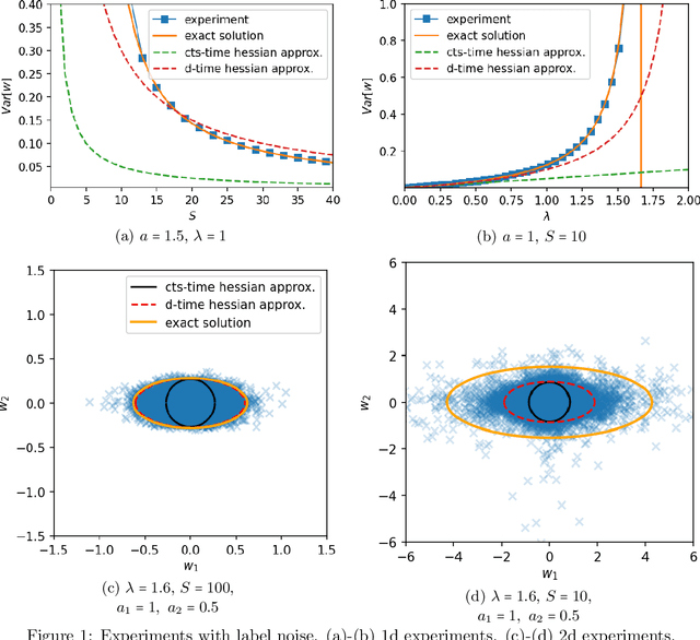 Figure 2 for On Minibatch Noise: Discrete-Time SGD, Overparametrization, and Bayes
