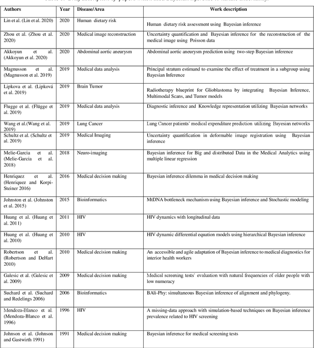 Figure 2 for Handling of uncertainty in medical data using machine learning and probability theory techniques: A review of 30 years