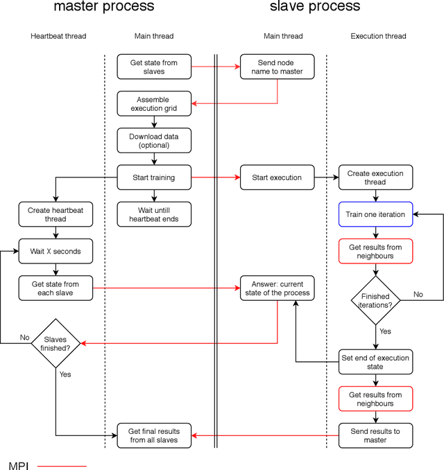 Figure 3 for Parallel/distributed implementation of cellular training for generative adversarial neural networks