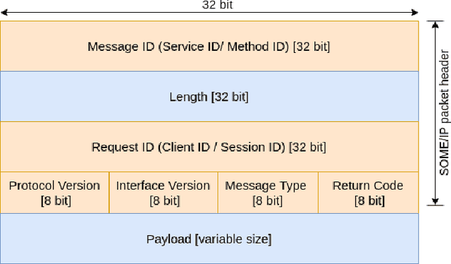 Figure 1 for SOME/IP Intrusion Detection using Deep Learning-based Sequential Models in Automotive Ethernet Networks