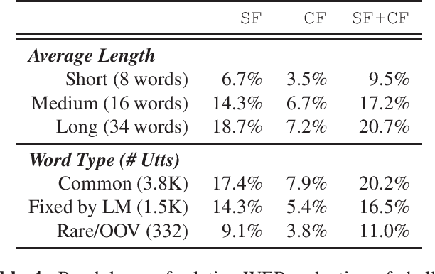 Figure 4 for Improved Neural Language Model Fusion for Streaming Recurrent Neural Network Transducer