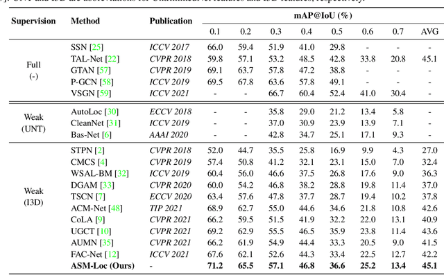 Figure 2 for ASM-Loc: Action-aware Segment Modeling for Weakly-Supervised Temporal Action Localization