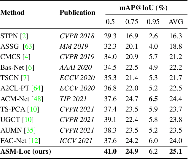 Figure 4 for ASM-Loc: Action-aware Segment Modeling for Weakly-Supervised Temporal Action Localization