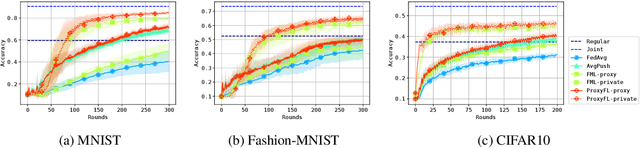 Figure 4 for ProxyFL: Decentralized Federated Learning through Proxy Model Sharing
