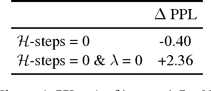 Figure 4 for Training Language Models Using Target-Propagation