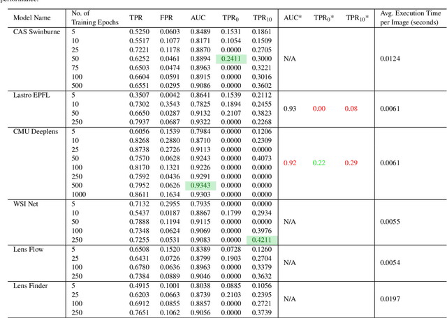 Figure 2 for A Comparative Study of Convolutional Neural Networks for the Detection of Strong Gravitational Lensing