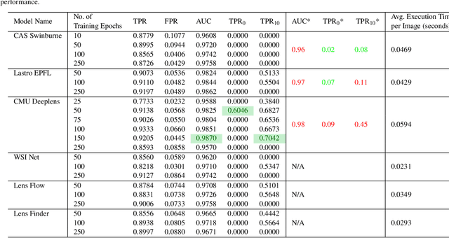 Figure 4 for A Comparative Study of Convolutional Neural Networks for the Detection of Strong Gravitational Lensing