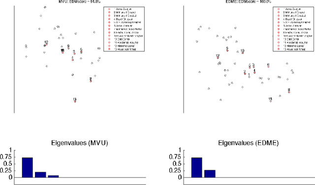 Figure 4 for Convex Optimization Learning of Faithful Euclidean Distance Representations in Nonlinear Dimensionality Reduction