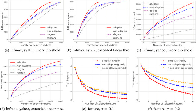 Figure 3 for Beyond Adaptive Submodularity: Approximation Guarantees of Greedy Policy with Adaptive Submodularity Ratio