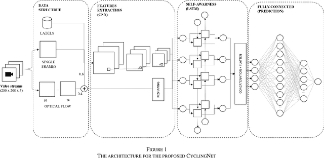 Figure 1 for CyclingNet: Detecting cycling near misses from video streams in complex urban scenes with deep learning