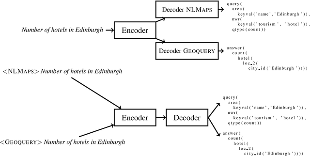 Figure 1 for One Semantic Parser to Parse Them All: Sequence to Sequence Multi-Task Learning on Semantic Parsing Datasets