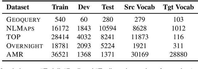 Figure 3 for One Semantic Parser to Parse Them All: Sequence to Sequence Multi-Task Learning on Semantic Parsing Datasets