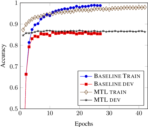 Figure 4 for One Semantic Parser to Parse Them All: Sequence to Sequence Multi-Task Learning on Semantic Parsing Datasets