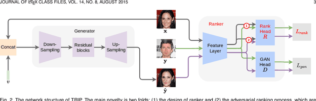 Figure 3 for TRIP: Refining Image-to-Image Translation via Rival Preferences
