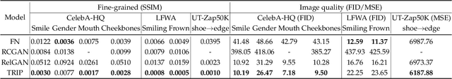 Figure 2 for TRIP: Refining Image-to-Image Translation via Rival Preferences