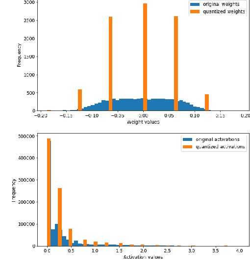 Figure 3 for Fixed-point Quantization of Convolutional Neural Networks for Quantized Inference on Embedded Platforms