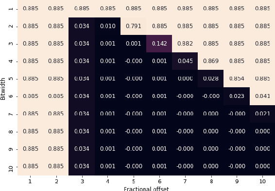 Figure 4 for Fixed-point Quantization of Convolutional Neural Networks for Quantized Inference on Embedded Platforms