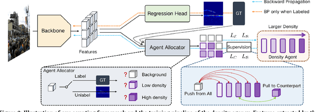 Figure 3 for Semi-supervised Crowd Counting via Density Agency