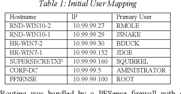 Figure 1 for PicoDomain: A Compact High-Fidelity Cybersecurity Dataset