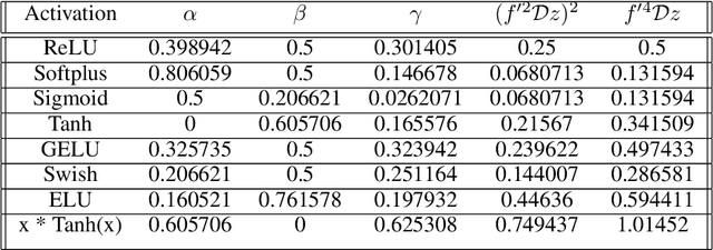 Figure 2 for Static Activation Function Normalization