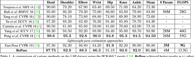 Figure 2 for RePose: Learning Deep Kinematic Priors for Fast Human Pose Estimation