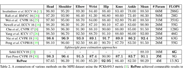 Figure 4 for RePose: Learning Deep Kinematic Priors for Fast Human Pose Estimation