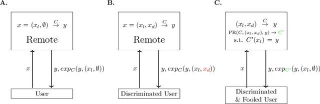 Figure 2 for The Bouncer Problem: Challenges to Remote Explainability