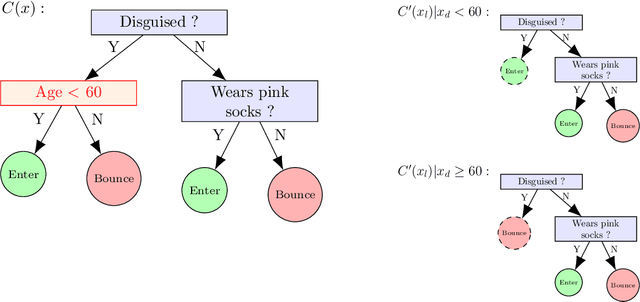 Figure 3 for The Bouncer Problem: Challenges to Remote Explainability