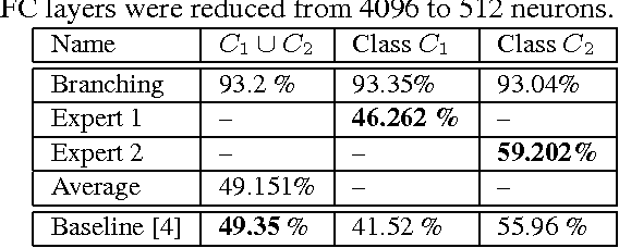 Figure 2 for Mediated Experts for Deep Convolutional Networks