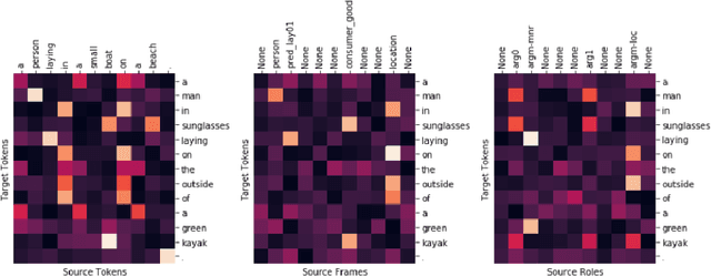 Figure 4 for A task in a suit and a tie: paraphrase generation with semantic augmentation