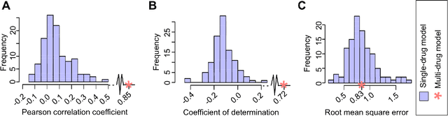 Figure 2 for Machine learning prediction of cancer cell sensitivity to drugs based on genomic and chemical properties