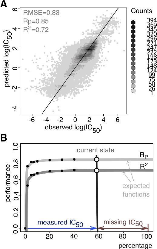 Figure 3 for Machine learning prediction of cancer cell sensitivity to drugs based on genomic and chemical properties