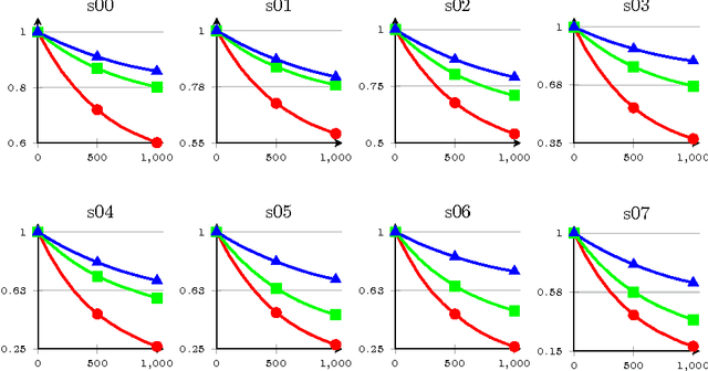 Figure 1 for Hierarchy of Groups Evaluation Using Different F-score Variants