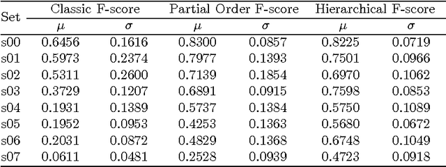 Figure 2 for Hierarchy of Groups Evaluation Using Different F-score Variants