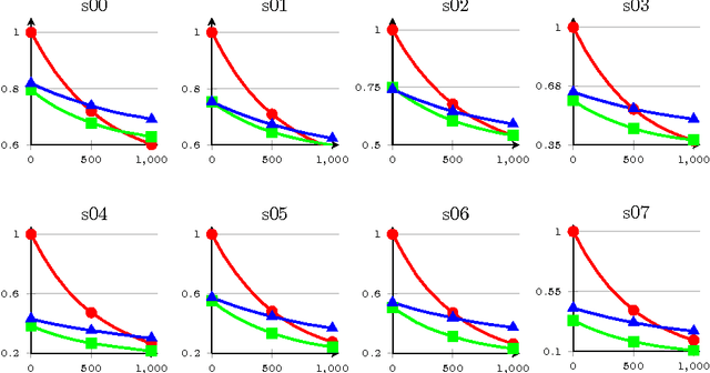 Figure 3 for Hierarchy of Groups Evaluation Using Different F-score Variants