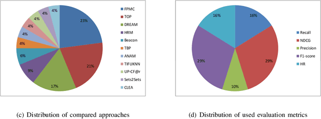 Figure 2 for A Systematical Evaluation for Next-Basket Recommendation Algorithms