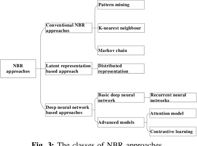 Figure 3 for A Systematical Evaluation for Next-Basket Recommendation Algorithms