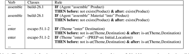 Figure 1 for What Happened? Leveraging VerbNet to Predict the Effects of Actions in Procedural Text