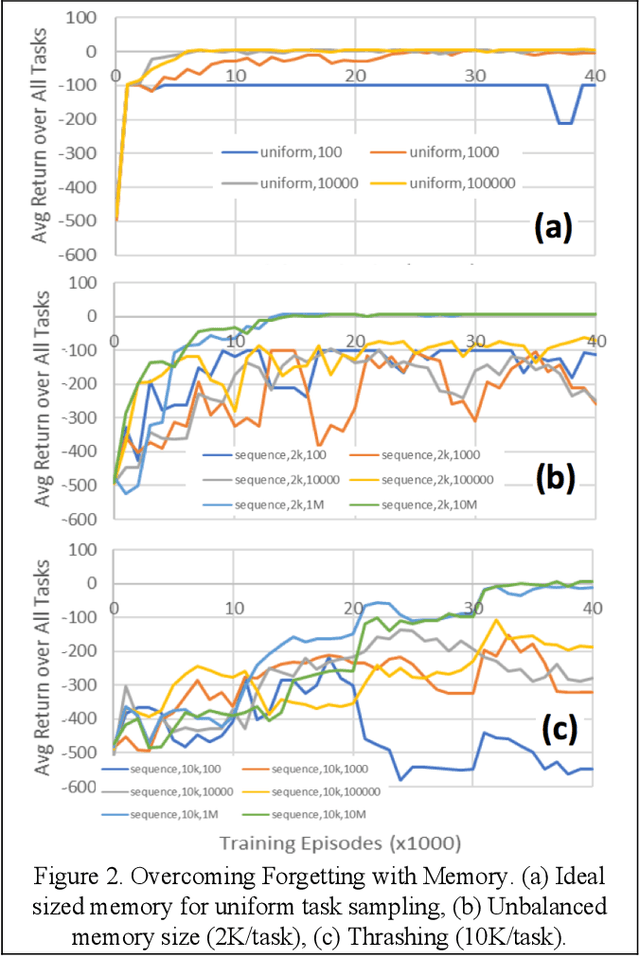 Figure 2 for Generative Memory for Lifelong Reinforcement Learning