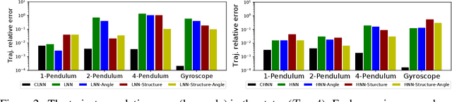 Figure 2 for Benchmarking Energy-Conserving Neural Networks for Learning Dynamics from Data
