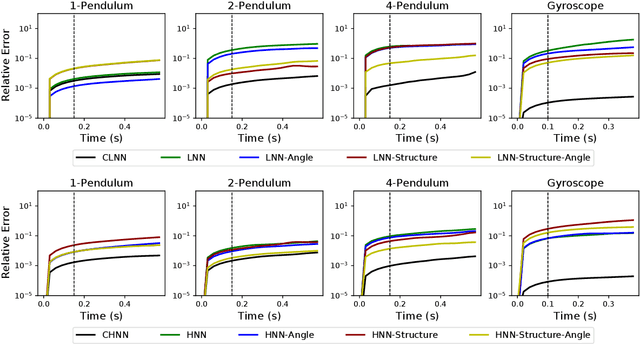 Figure 3 for Benchmarking Energy-Conserving Neural Networks for Learning Dynamics from Data