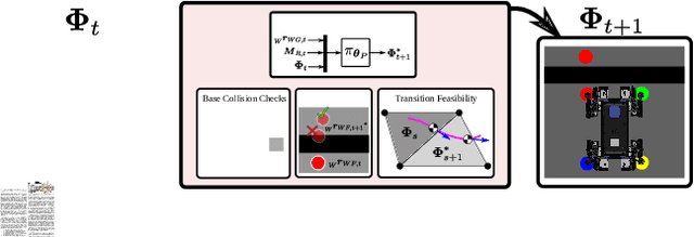 Figure 3 for DeepGait: Planning and Control of Quadrupedal Gaits using Deep Reinforcement Learning