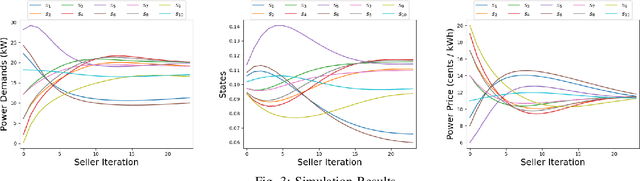Figure 3 for Privacy-Friendly Peer-to-Peer Energy Trading: A Game Theoretical Approach