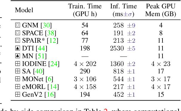 Figure 4 for ClevrTex: A Texture-Rich Benchmark for Unsupervised Multi-Object Segmentation