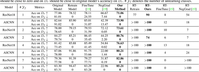 Figure 2 for Fast Yet Effective Machine Unlearning